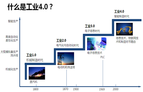 工業(yè)4.0 （第四次工業(yè)革命）