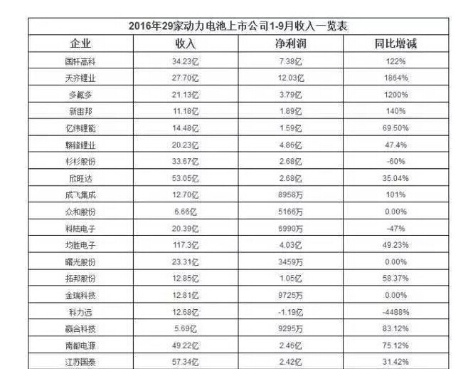 2016動(dòng)力電池企業(yè)競(jìng)爭(zhēng)力排名：寧德時(shí)代力壓比亞迪