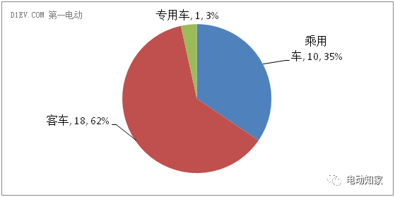 【盤(pán)點(diǎn)】2016新能源汽車(chē)35起火事故匯總解析