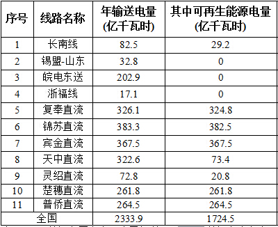 國家能源局對(duì)2016全國風(fēng)電、光伏等可再生能源電力發(fā)展監(jiān)測(cè)評(píng)價(jià)通報(bào)