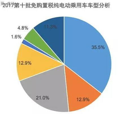 第十批免購置稅新能源乘用車及其電池分析：250km以上續(xù)航占比40%，三元鋰配套超77%