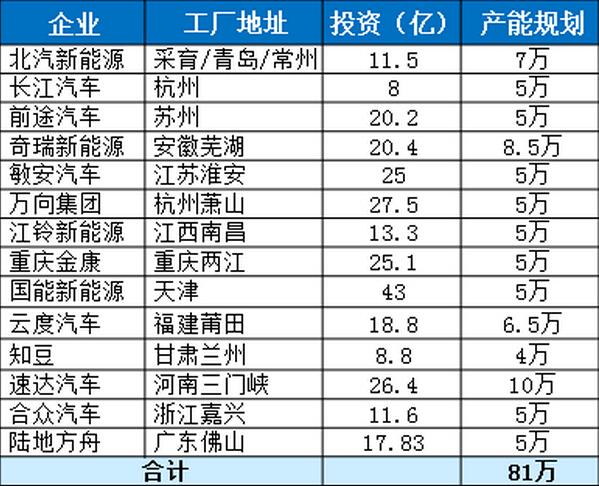 車企準(zhǔn)入申請(qǐng):新建純電動(dòng)乘用車新增規(guī)定