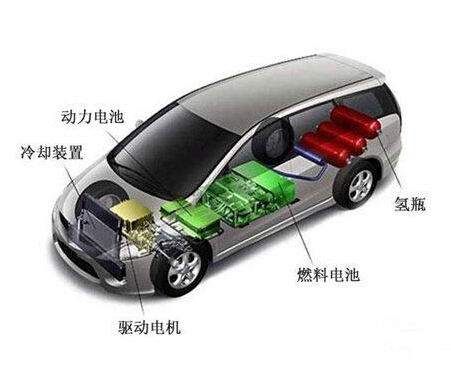 我國燃料電池汽車的發(fā)展歷程