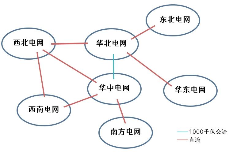 大電網(wǎng)是怎么連接起來的？