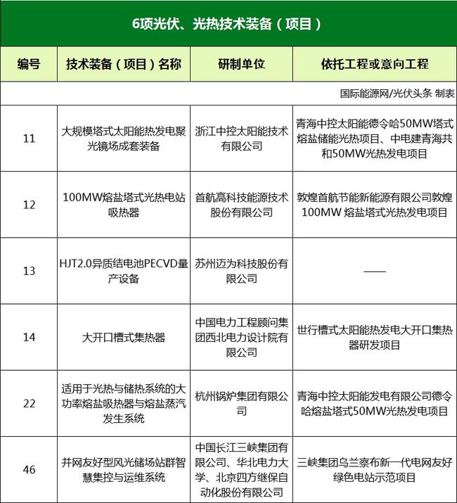 國家能源局綜合司關(guān)于2021年度能源領(lǐng)域首臺（套）重大技術(shù)裝備項目的公示